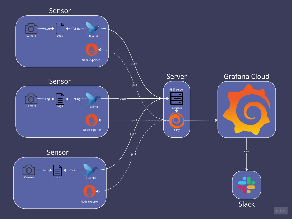 Grafana Stack Monitoring architecture