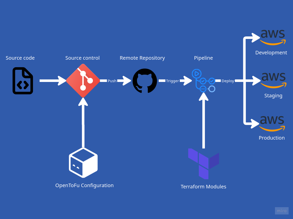 Infrastructure as code architecture