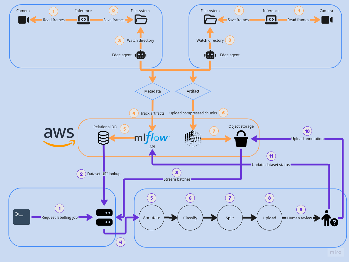 Automated data labelling pipeline