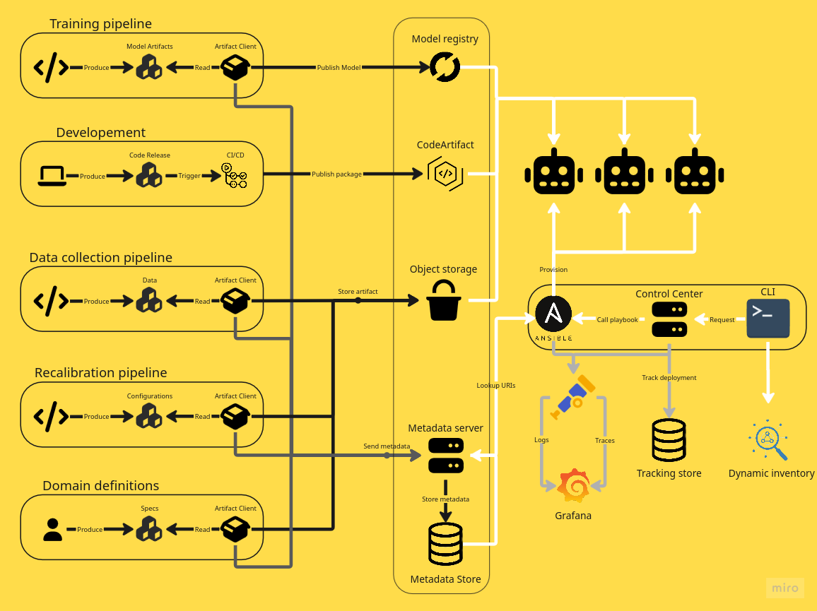Automated Sensor Provisioning Flow