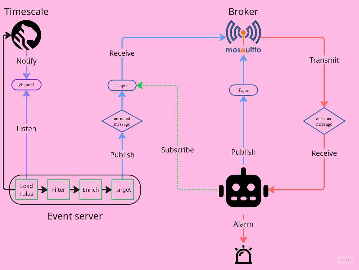 Event and alert system architecture