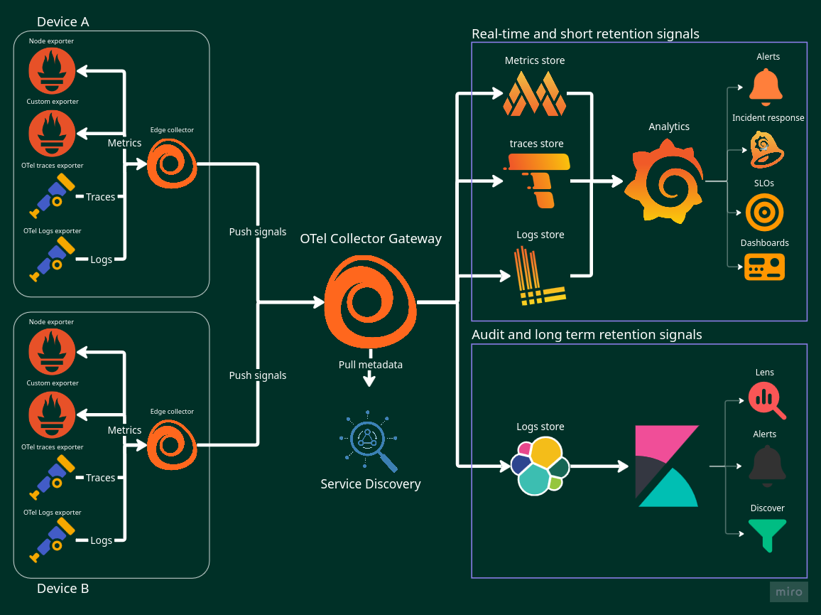 Grafana Stack Observability architecture