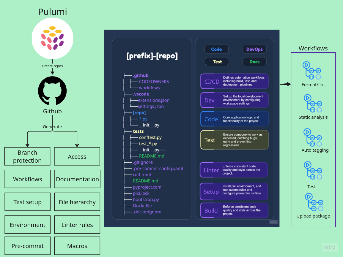 ML repository orchestration structure