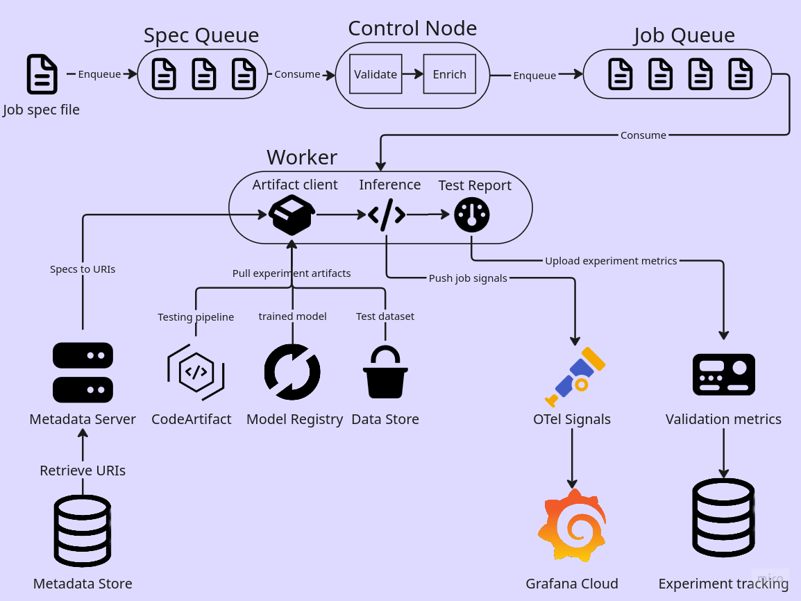 Candidate model evaluation pipeline